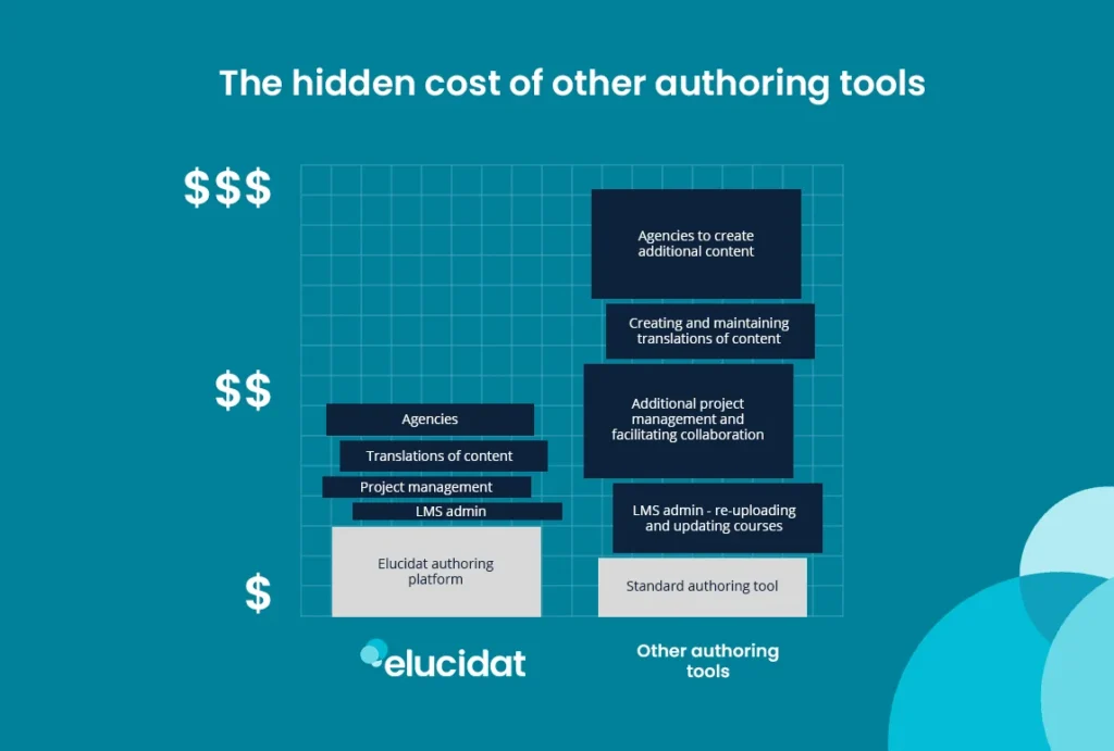 The hidden costs of authoring tools