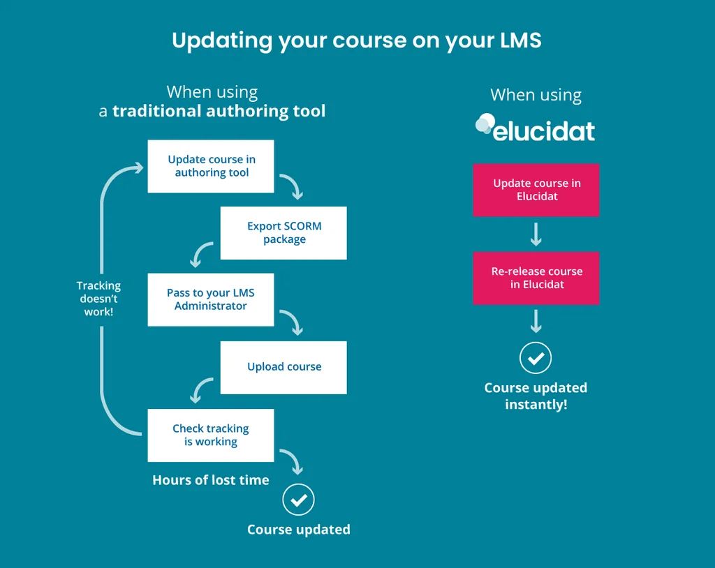 Updating course on LMS